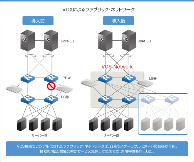 VDXによるファブリック・ネットワーク