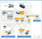 DNS/DHCPのIPv6対応