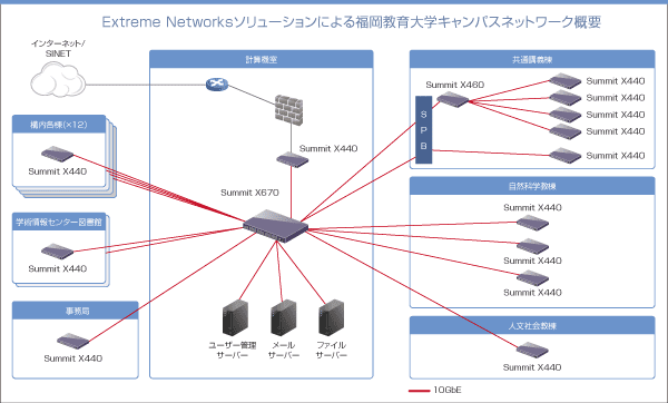 Extreme Networksソリューションによる福岡教育大学キャンパスネットワーク概要