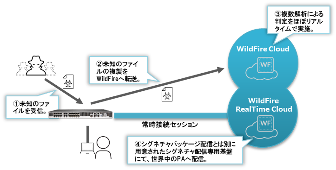 paloalto_Advanced WildFire(AWF)_2