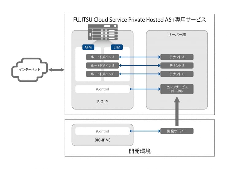 FUJITSU Cloud Service Private Hosted A5＋専用サービス