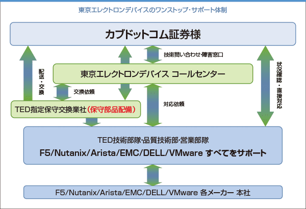 東京エレクトロンデバイスのワンストップ・サポート体制