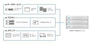 Rubrik | Rubrik r6000シリーズ | 東京エレクトロンデバイス株式会社