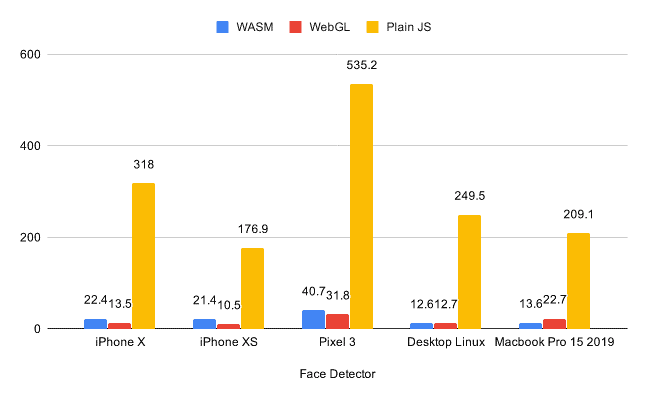 TensorFlow開発チームが公開した実行速度の比較