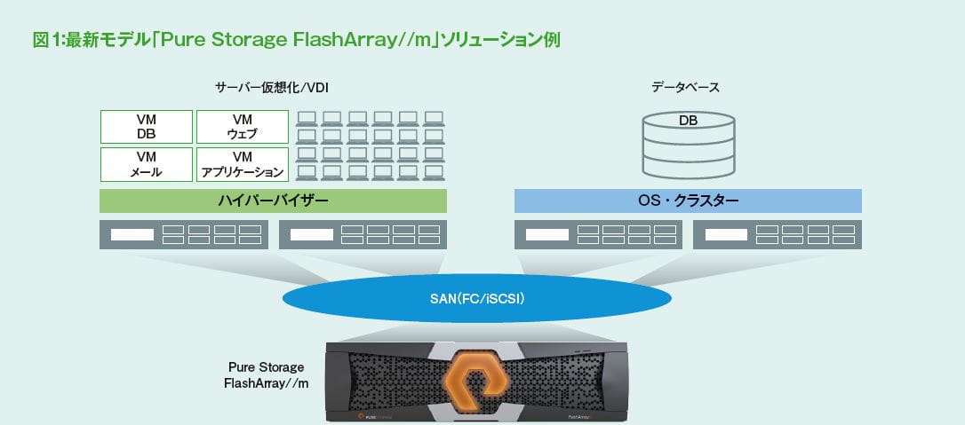 Pure Storage FlashArray//mソリューション例