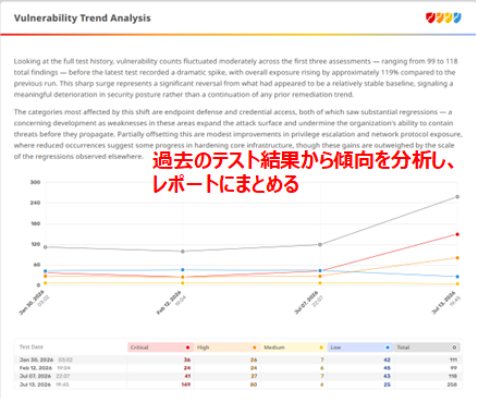 テスト結果をAIで分析