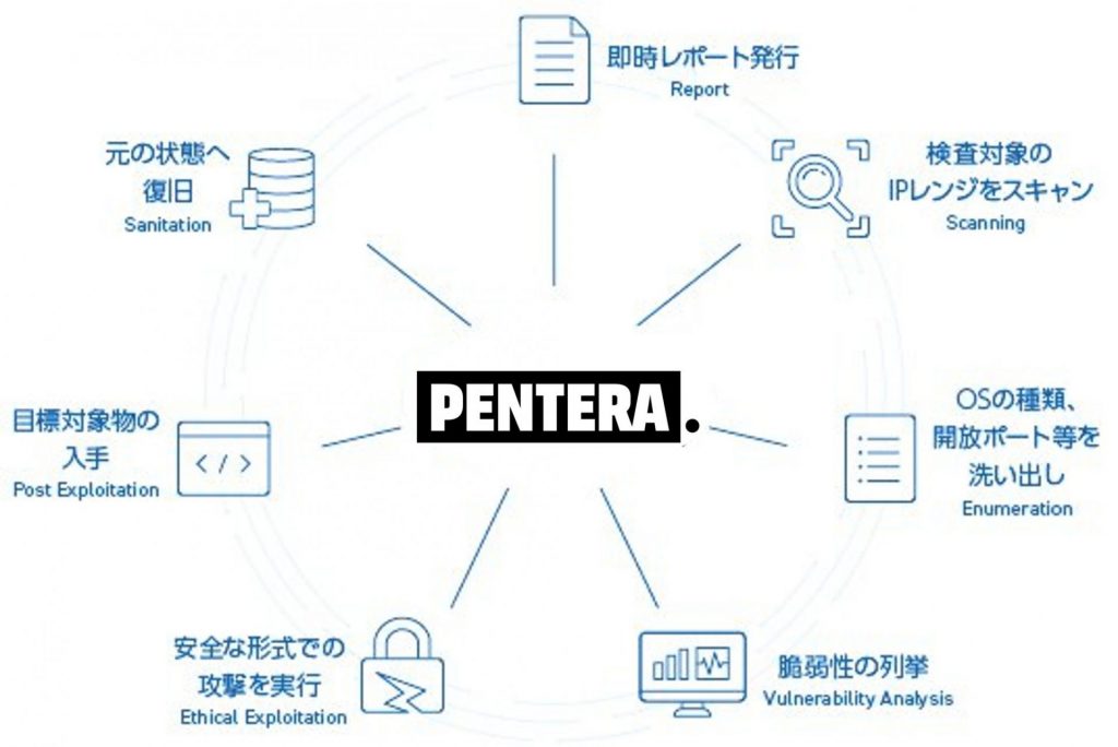 完全自動化で工数ゼロ