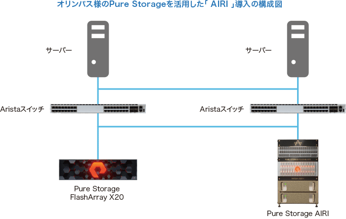 オリンパス様のPure Storageを活用した「 AIRI 」導入の構成図