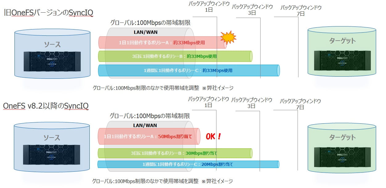 Isilon第3回コラム_OneFS 8.2新機能でSyncIQのポリシーごとに帯域制限