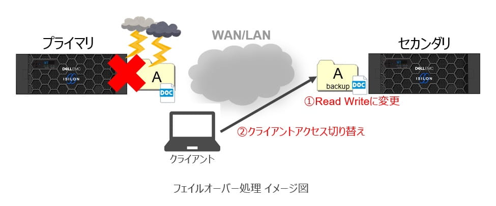 第4回Isilonコラム_ファイルオーバー処理のイメージ