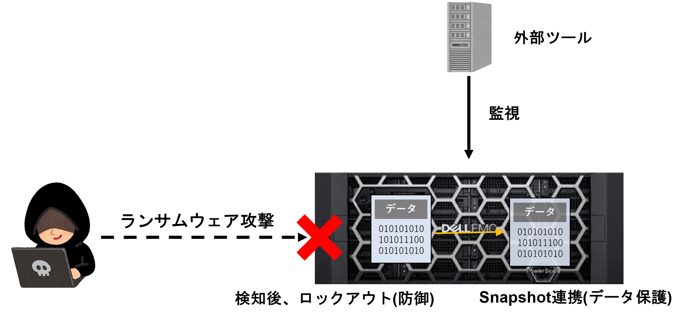 PowerScale_ランサムウェア攻撃対策：ランサムウェアの攻撃を防御-東京エレクトロンデバイス