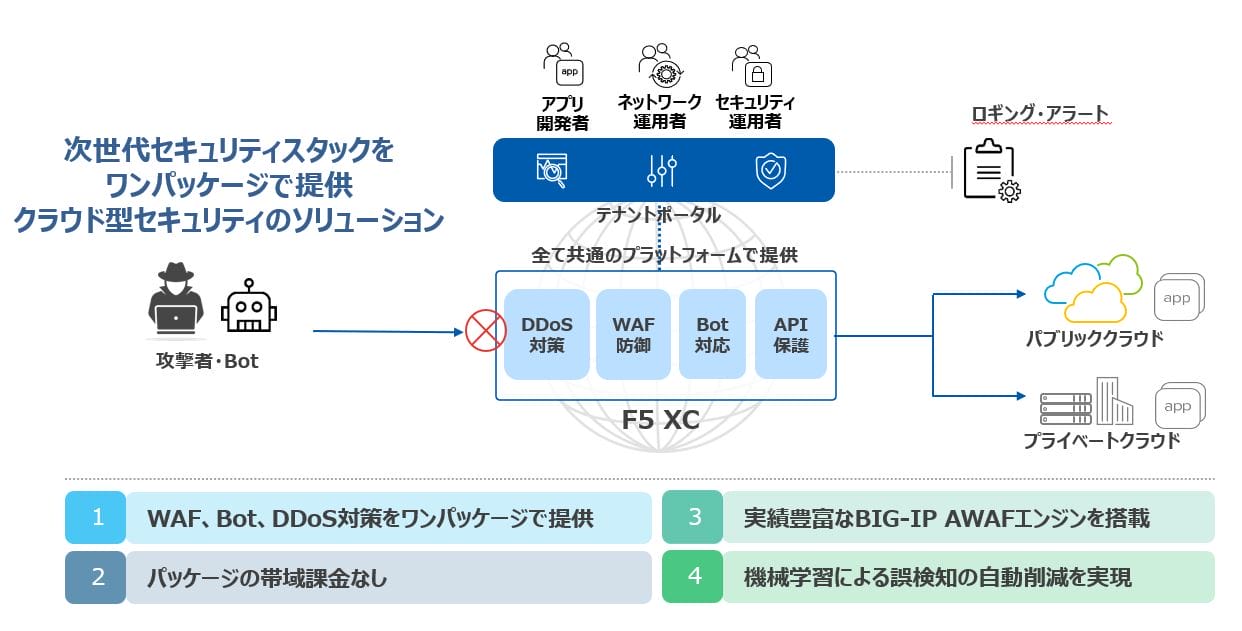 F5 XC WAAP（Web Application and API Protection）