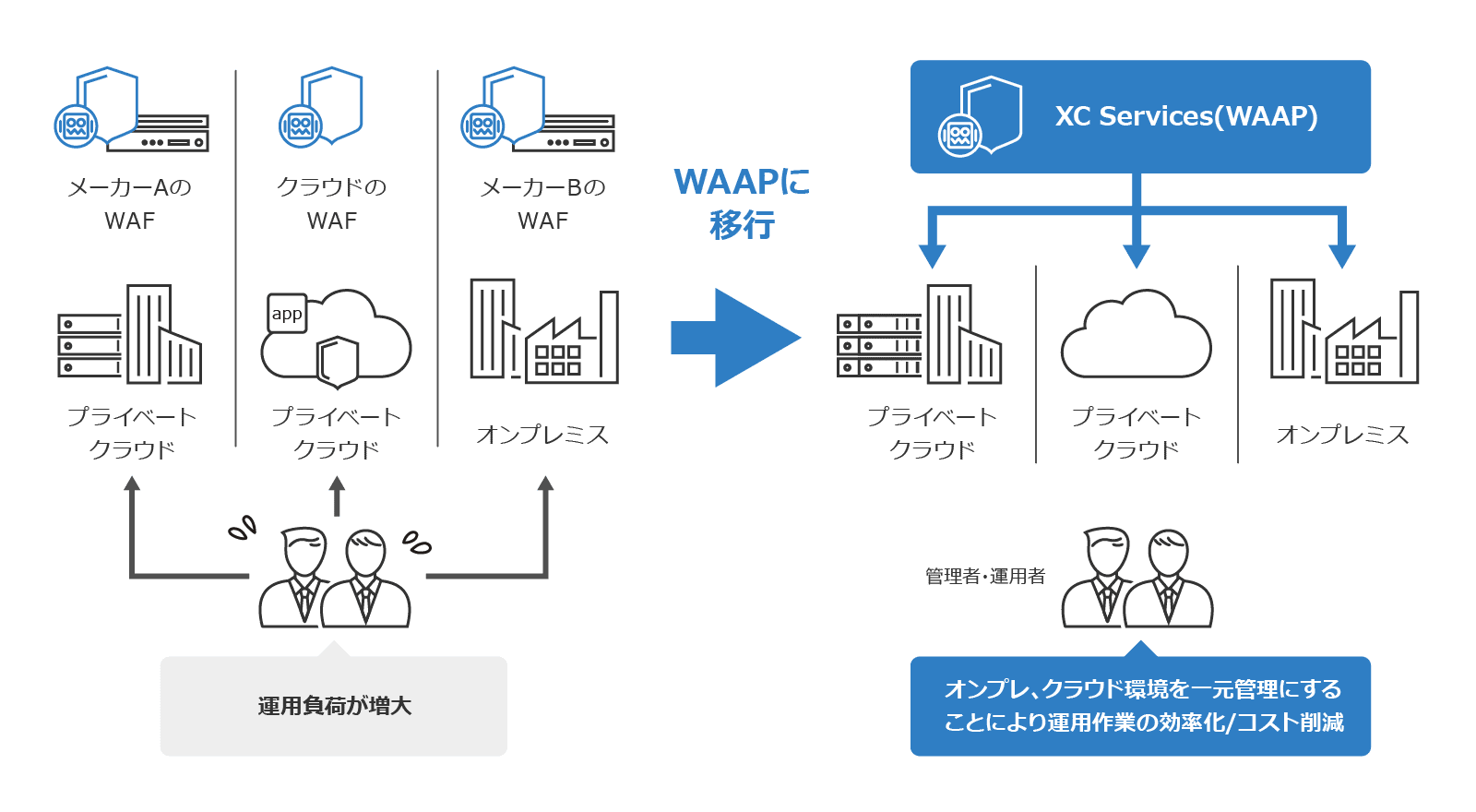 F5 F5 Distributed Cloud Services（f5 Xc）waap 東京エレクトロンデバイス株式会社 4298