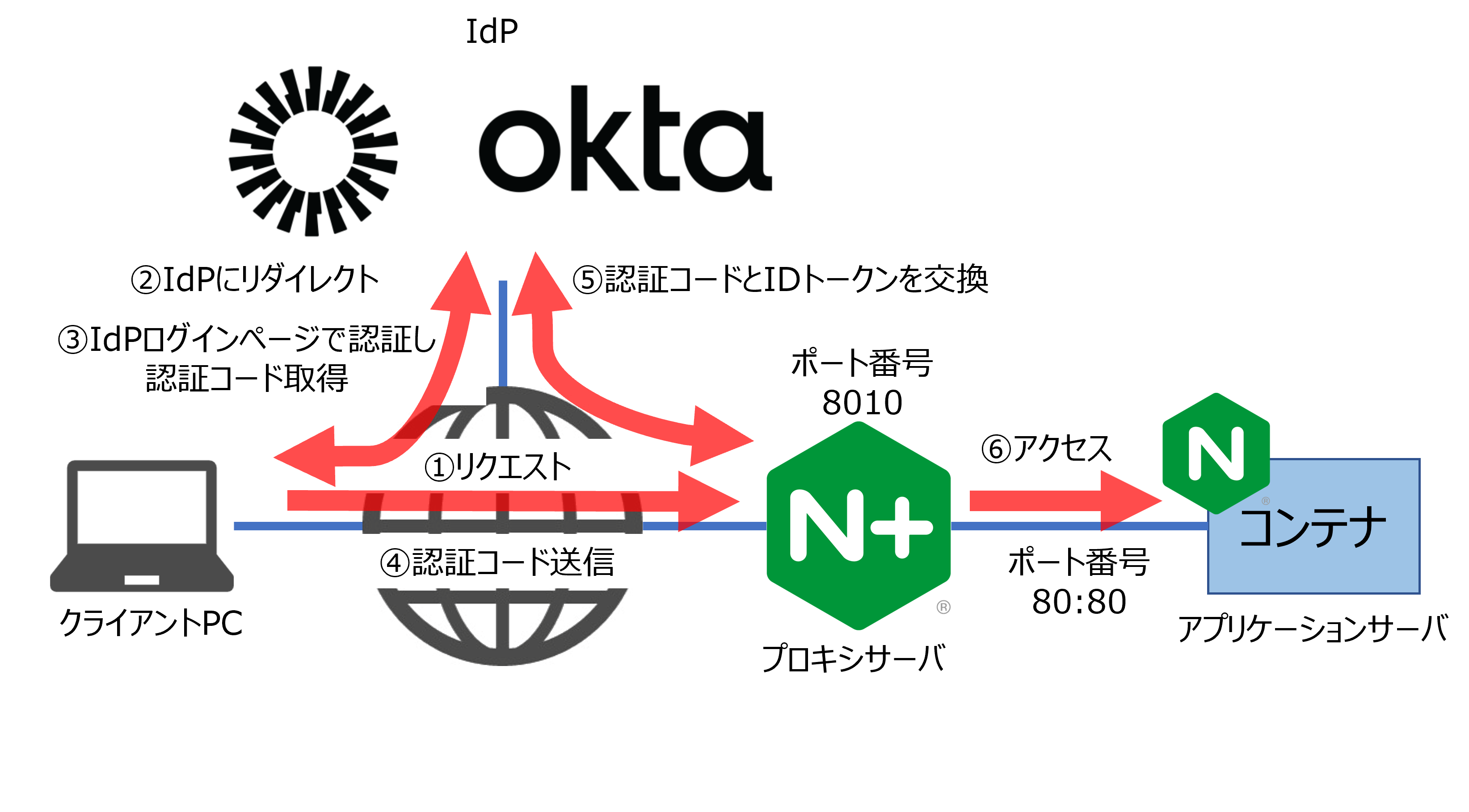 NGINX Plus と Okta Customer Identity Cloud（旧Auth0）の認証連携