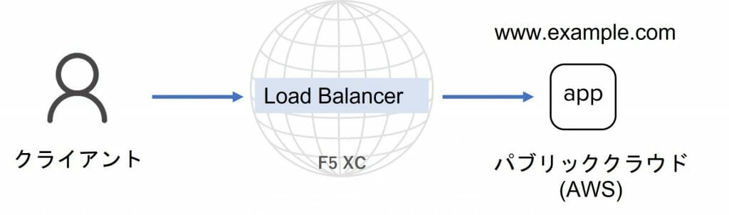 F5XCでクラウドのネットワークとセキュリティの課題を簡単に解決！設定や操作イメージを具体的にご紹介 | 東京エレクトロンデバイス株式会社