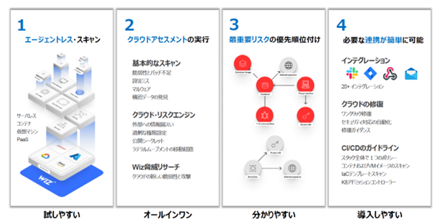 Wizの特長