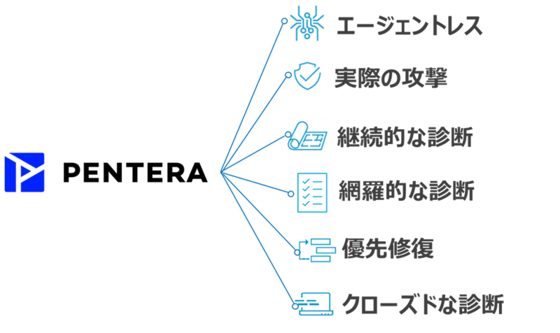 Penteraの特長_金融業界におけるセキュリティ運用の理想像