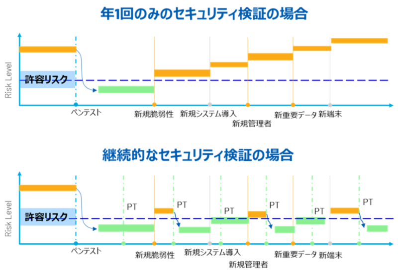 年1回または2回の実施で本当に有効性はあるのか_金融業界におけるセキュリティ運用の理想像_1