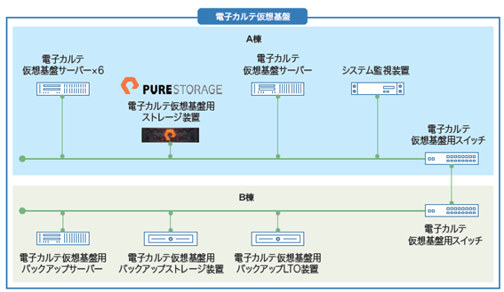 静岡がんセンター様における仮想基盤を使った構成図