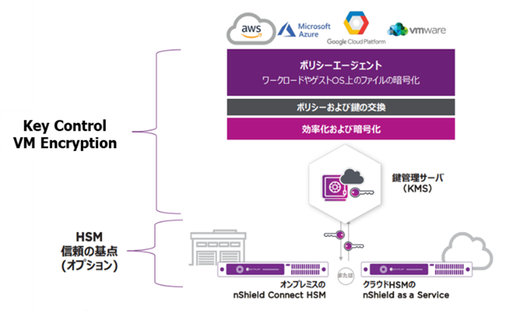 Key Control　ドライブ暗号化の例