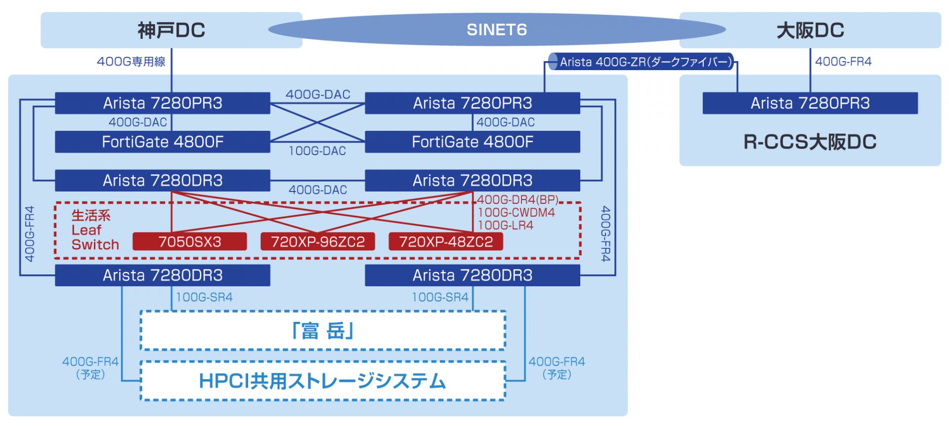 計1.2TbpsでSINET6とコスト効率良く冗長接続 開かれた「富岳」の活用を超高速ネットワークがさらに加速