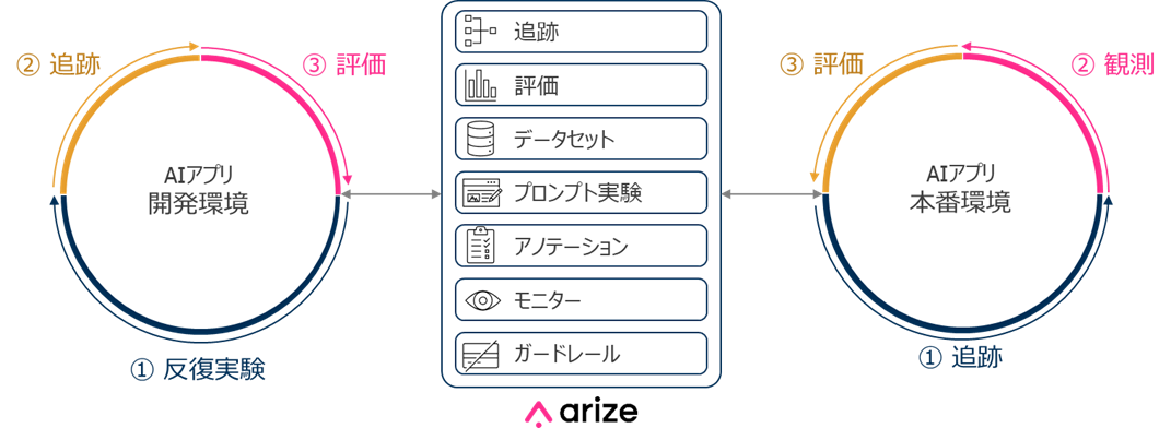 Arize_AIオブザーバビリティ製品