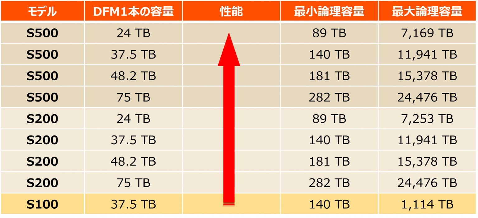 Pure Flashblade S200 R2 Everpure(旧:Pure Storage) FlashBlade Sシリーズの詳細 | 東京エレクトロンデバイス株式会社