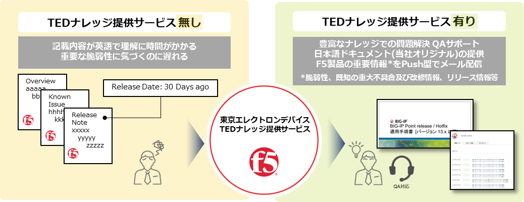 F5 TEDナレッジ提供サービス
