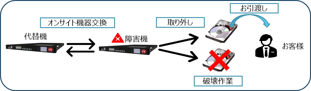 F5 HDD SSD返却不要・破壊サービス