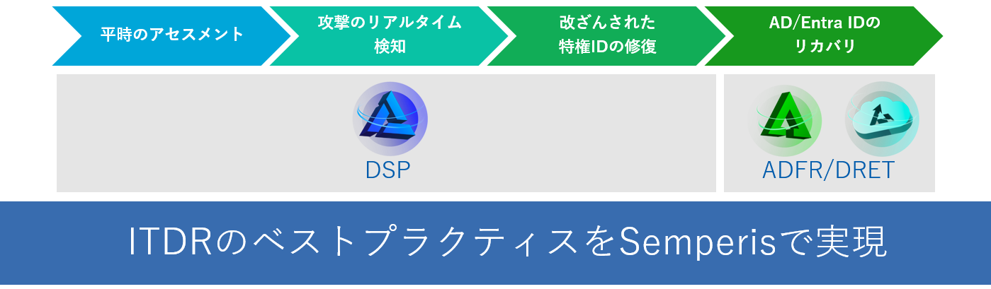 ITDR_best_practice