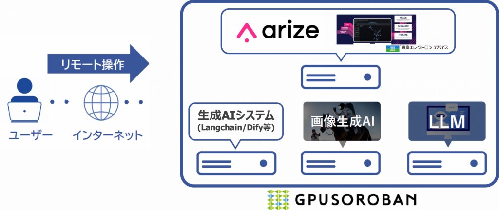概要の図(東京エレクトロンデバイスの生成AI製品との組み合わせ)