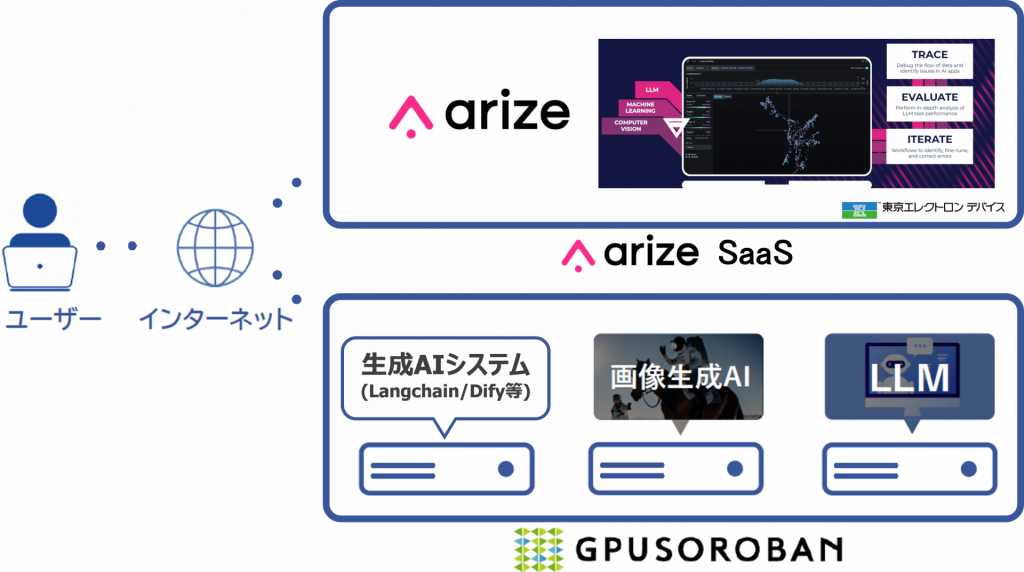 概要の図(東京エレクトロンデバイスの生成AI製品との組み合わせ)2