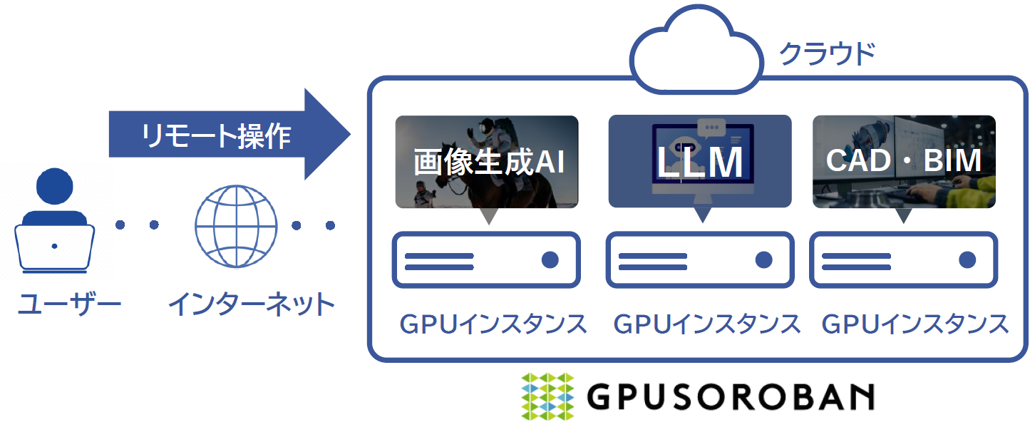 概要の図（GPUSOROBANとは）
