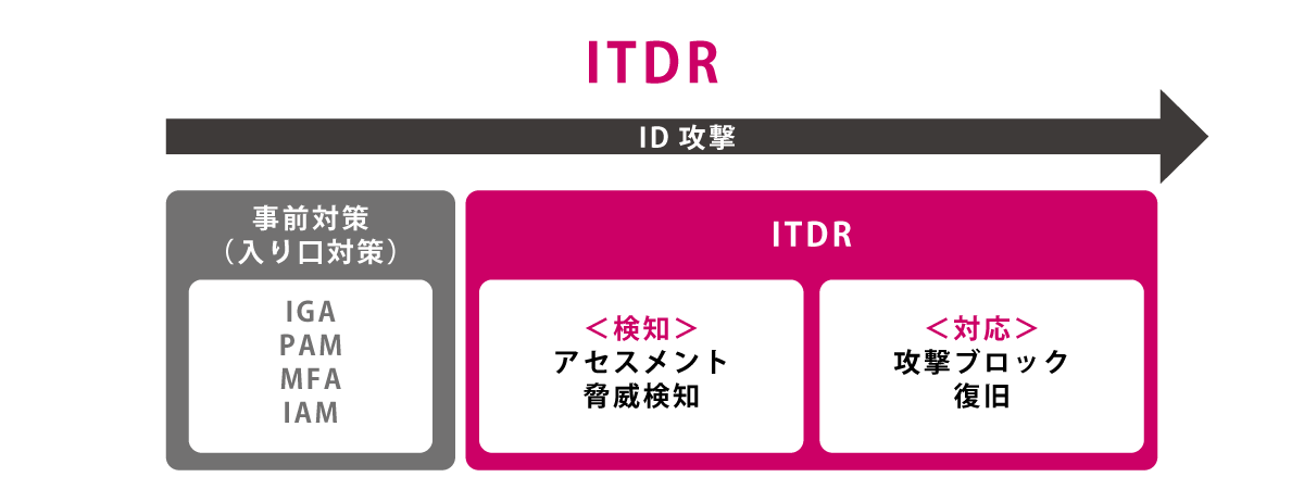ITDRの説明