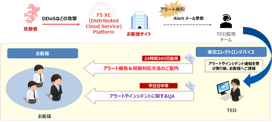F5 XCシステム系アラート対応支援サービス