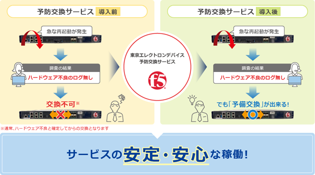 F5 予防交換オプションサービス