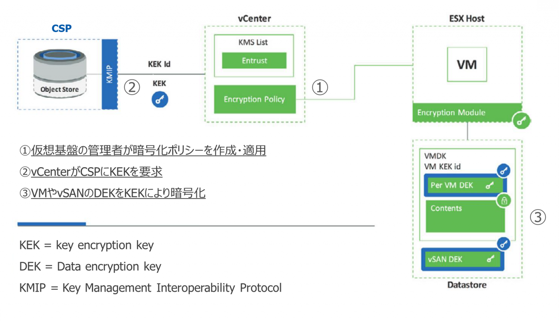 CSP_Vault for KMIP_2