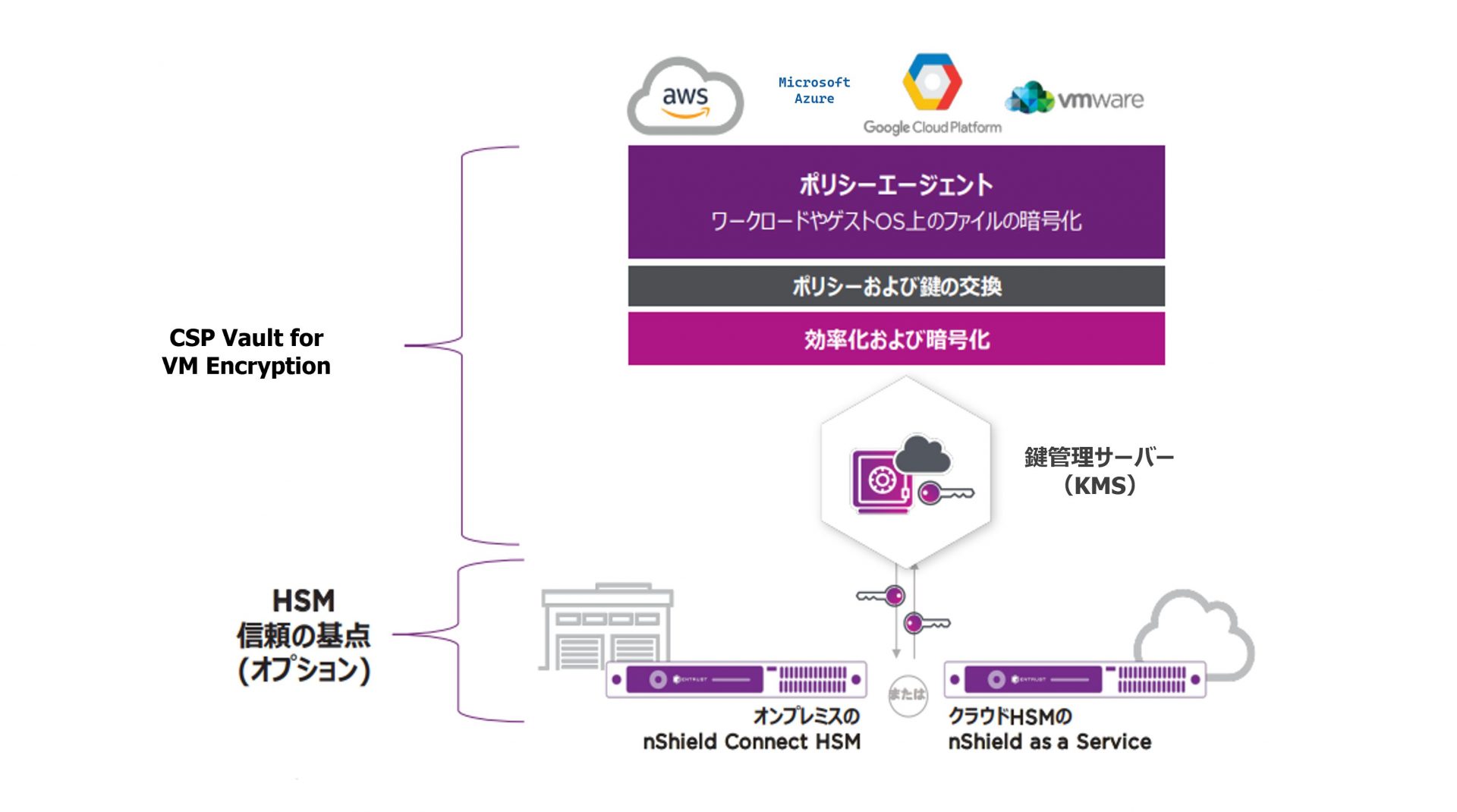 CSP_Vault for VM Encryption