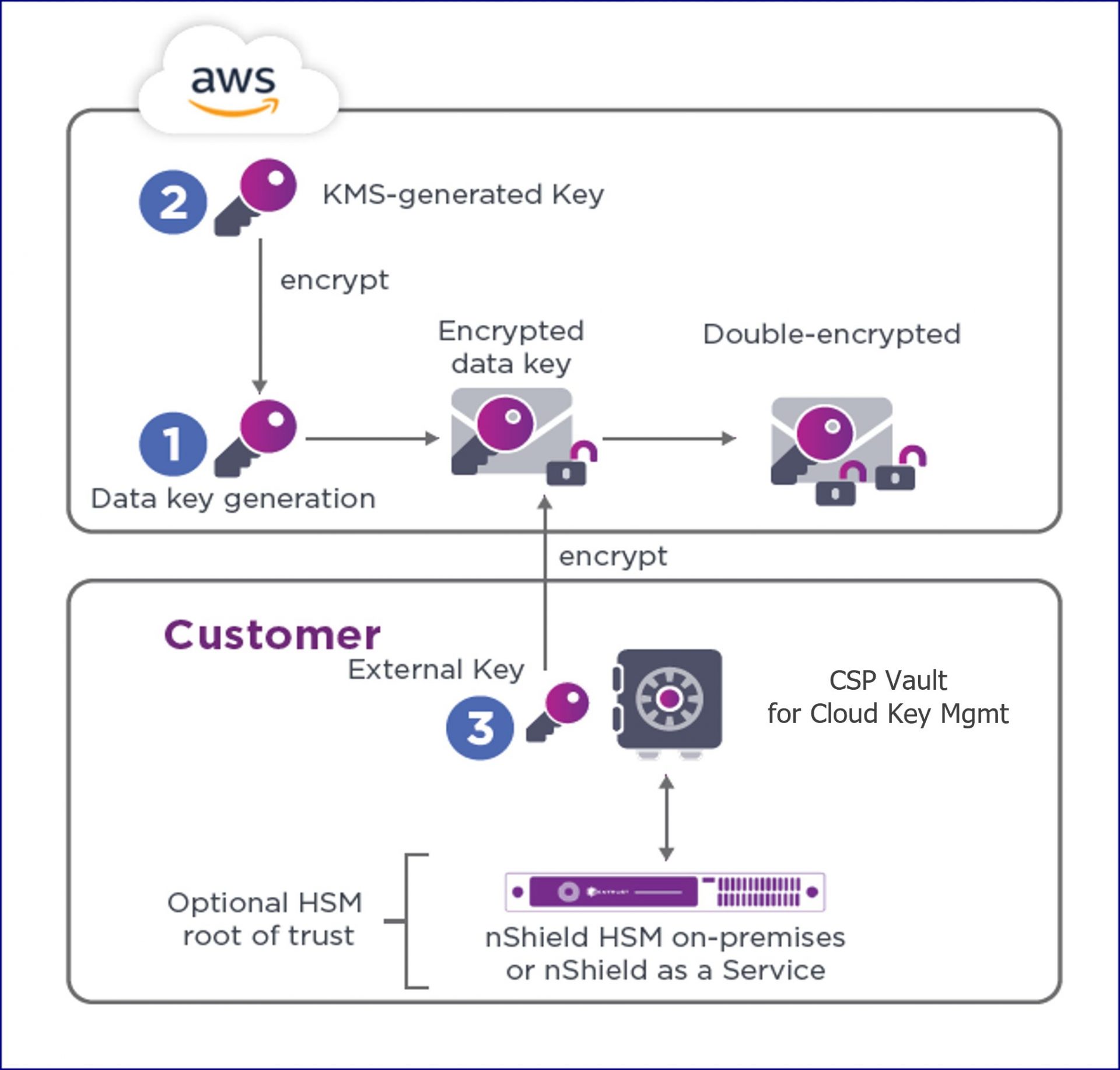 CSP_Vault for Cloud Keys_2