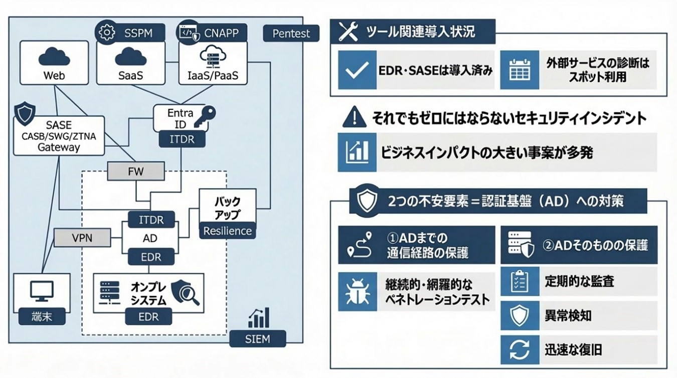 認証基盤(AD)への対策の全体像