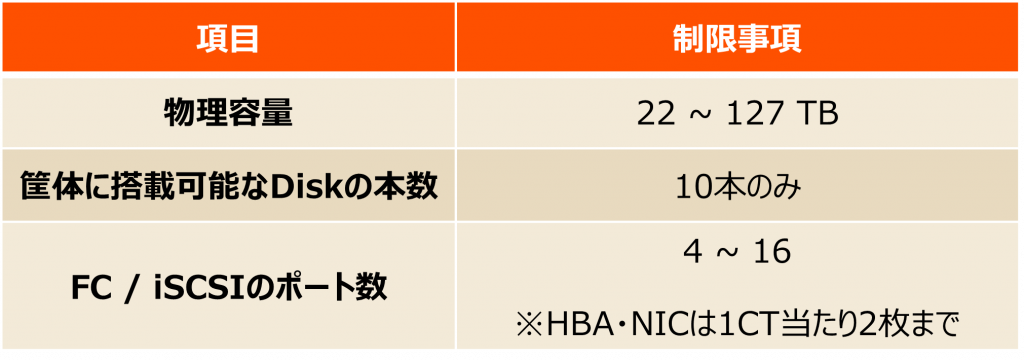 制限事項について