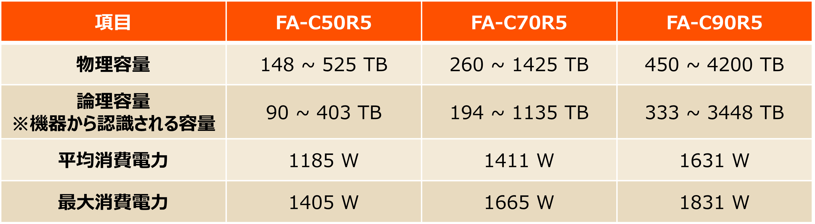 CR5シリーズの容量や消費電力について