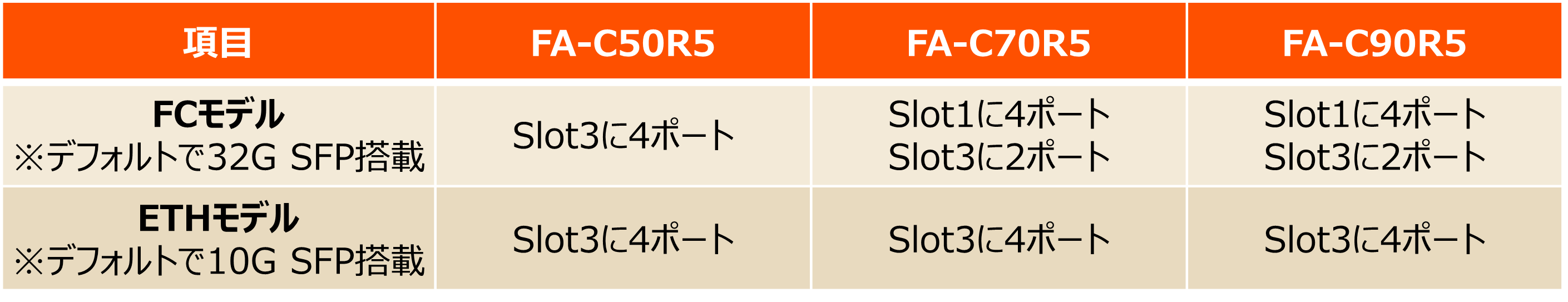 CR5シリーズのデフォルトの搭載ポート数