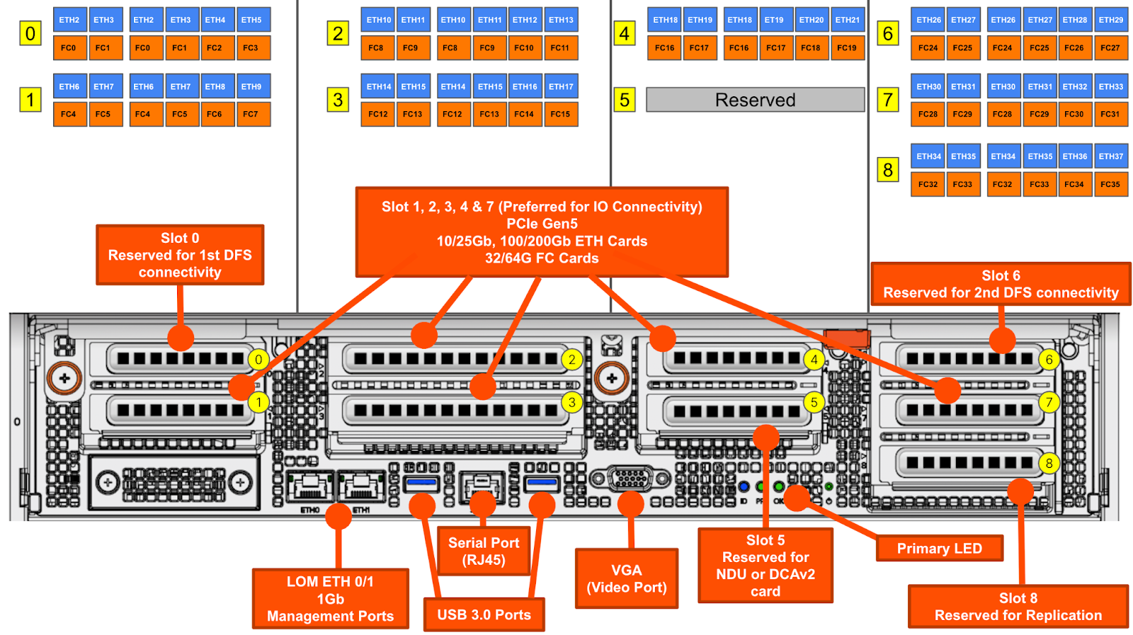 ポートの構成図