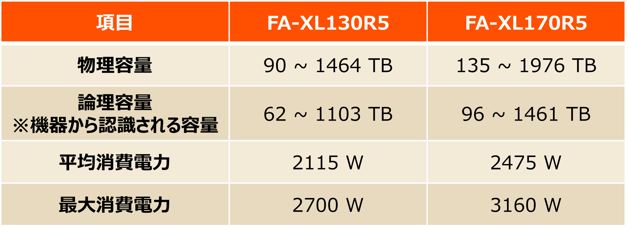 XLR5シリーズの容量や消費電力