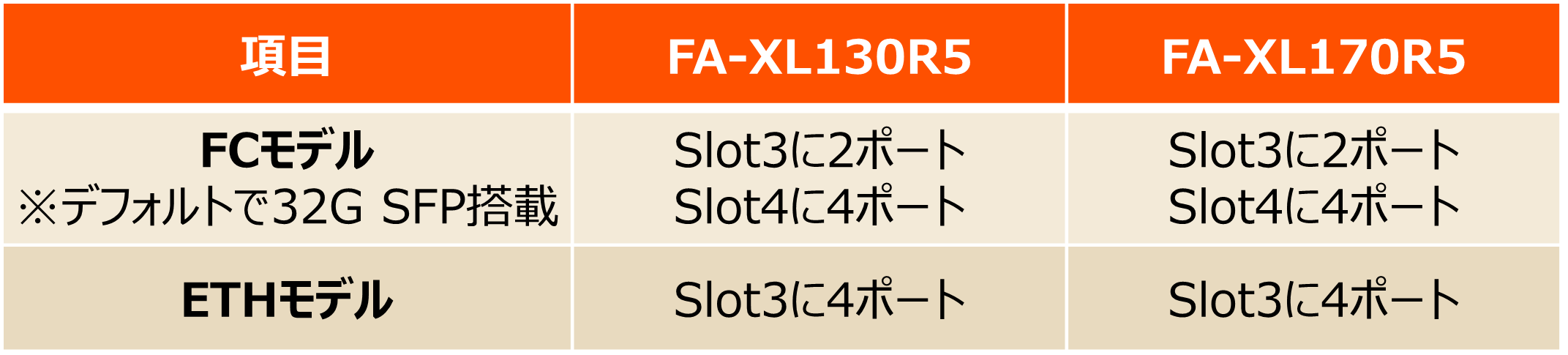 FCモデルとETHモデルのデフォルトで搭載されているポート