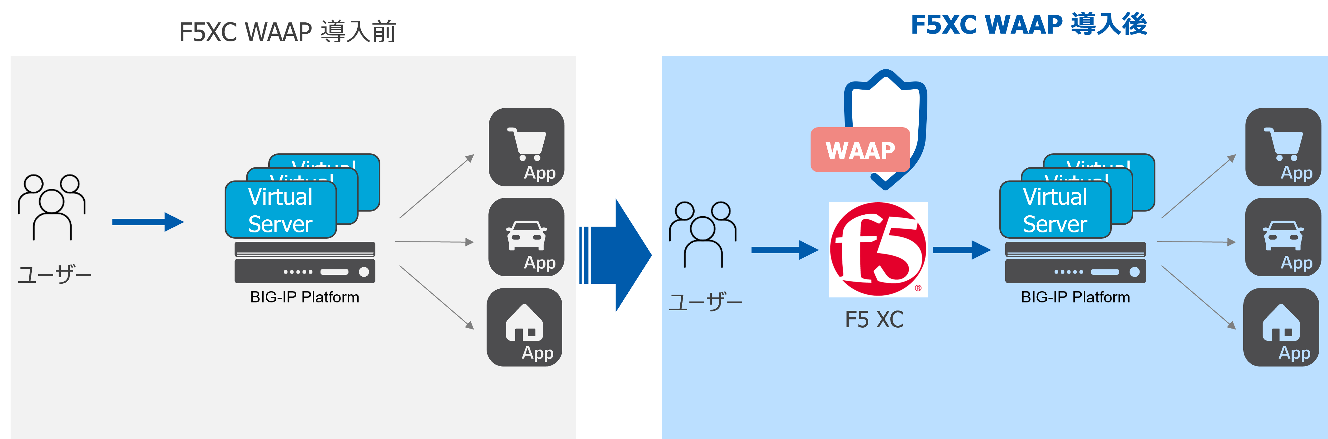 F5 XC WAAP 導入前後の構成イメージ