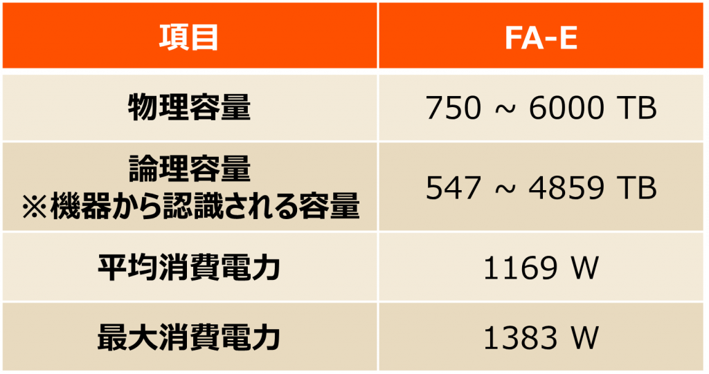 容量と消費電力