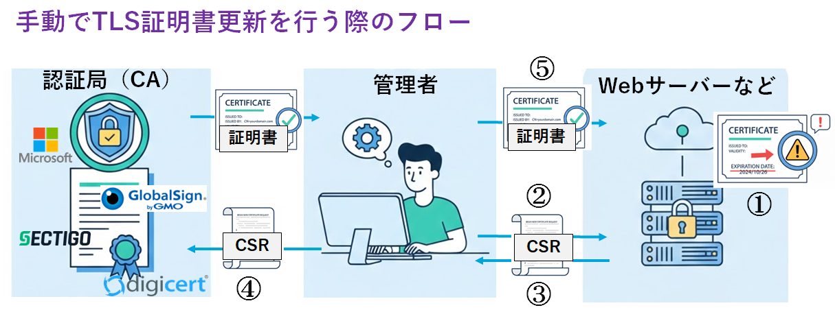 TLS更新フロー