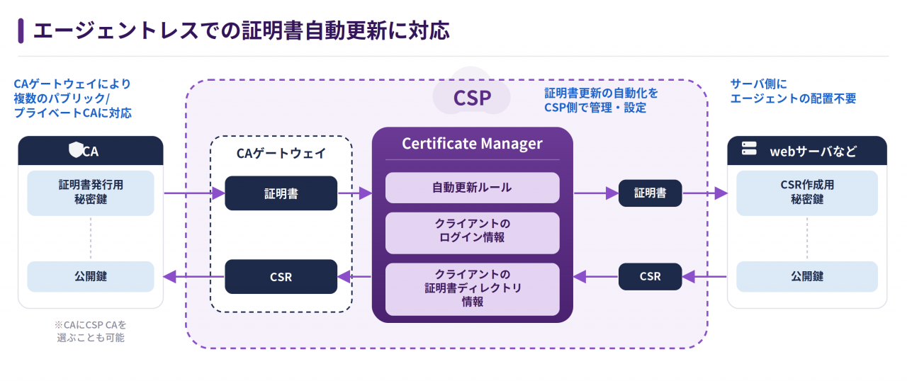 cert_auto_renewal_flow